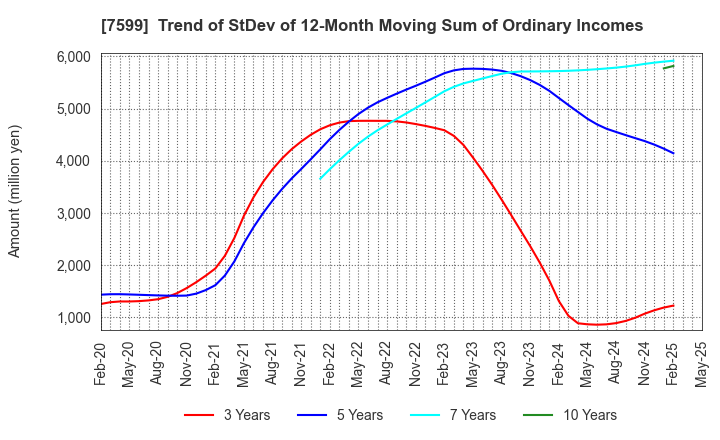 7599 IDOM Inc.: Trend of StDev of 12-Month Moving Sum of Ordinary Incomes