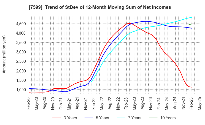 7599 IDOM Inc.: Trend of StDev of 12-Month Moving Sum of Net Incomes