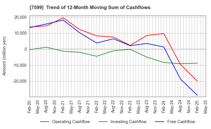 7599 IDOM Inc.: Trend of 12-Month Moving Sum of Cashflows