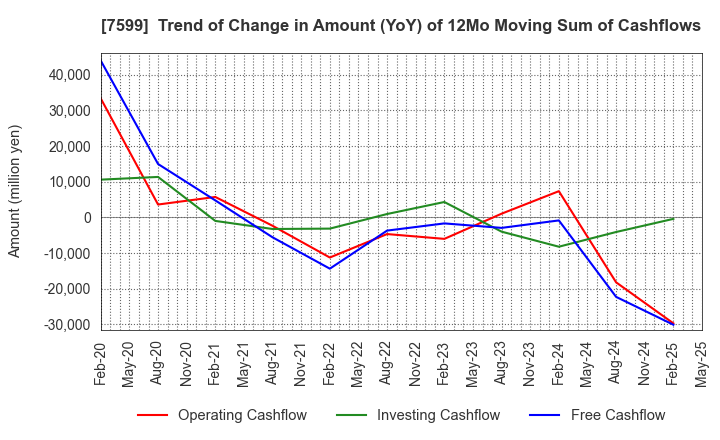7599 IDOM Inc.: Trend of Change in Amount (YoY) of 12Mo Moving Sum of Cashflows