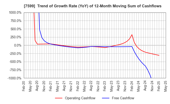 7599 IDOM Inc.: Trend of Growth Rate (YoY) of 12-Month Moving Sum of Cashflows