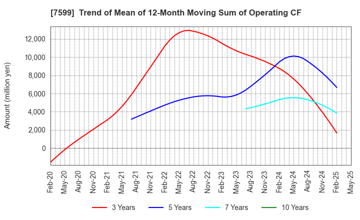 7599 IDOM Inc.: Trend of Mean of 12-Month Moving Sum of Operating CF