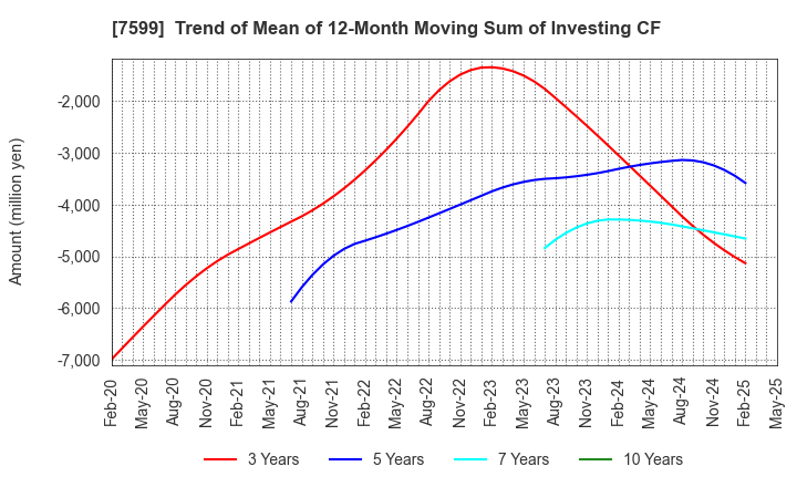 7599 IDOM Inc.: Trend of Mean of 12-Month Moving Sum of Investing CF