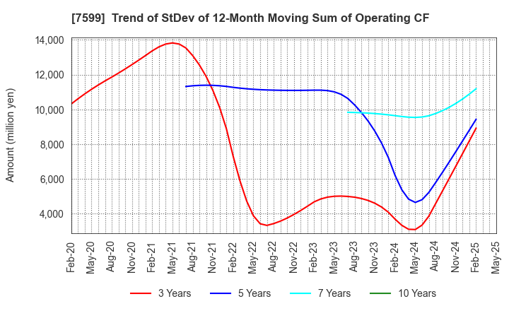 7599 IDOM Inc.: Trend of StDev of 12-Month Moving Sum of Operating CF