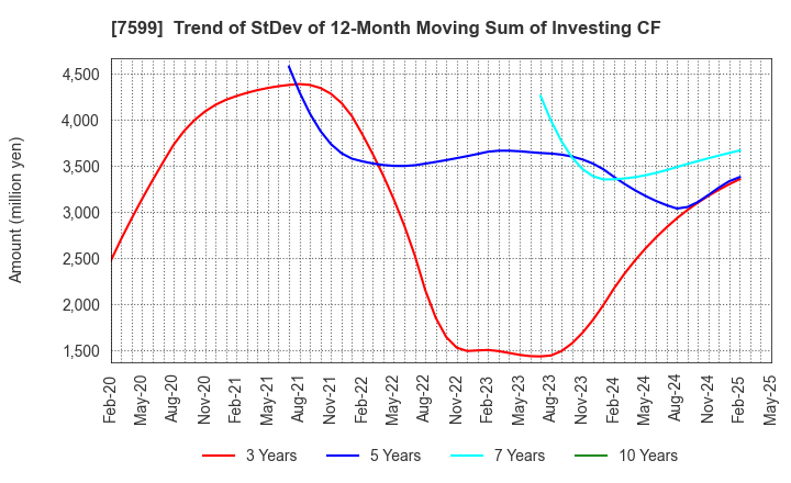 7599 IDOM Inc.: Trend of StDev of 12-Month Moving Sum of Investing CF