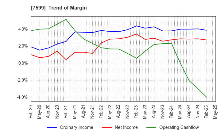 7599 IDOM Inc.: Trend of Margin