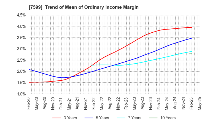 7599 IDOM Inc.: Trend of Mean of Ordinary Income Margin
