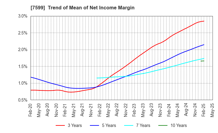 7599 IDOM Inc.: Trend of Mean of Net Income Margin