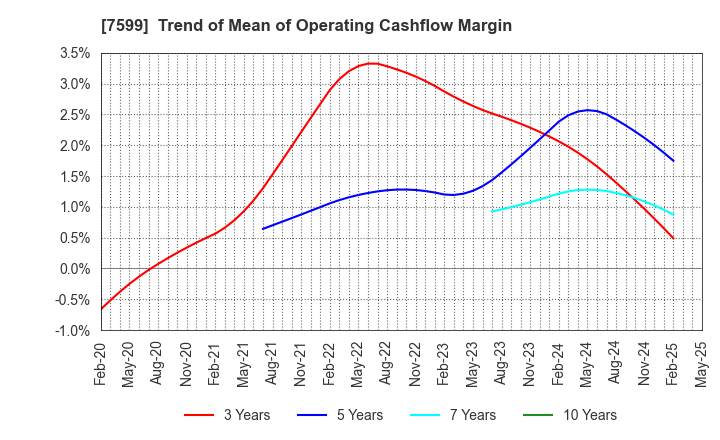 7599 IDOM Inc.: Trend of Mean of Operating Cashflow Margin