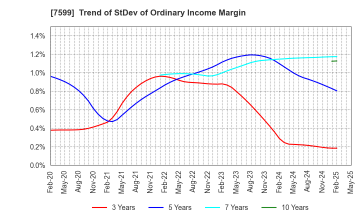 7599 IDOM Inc.: Trend of StDev of Ordinary Income Margin