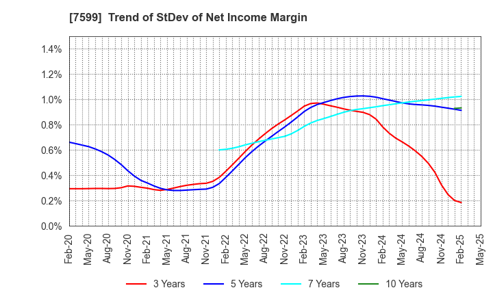 7599 IDOM Inc.: Trend of StDev of Net Income Margin