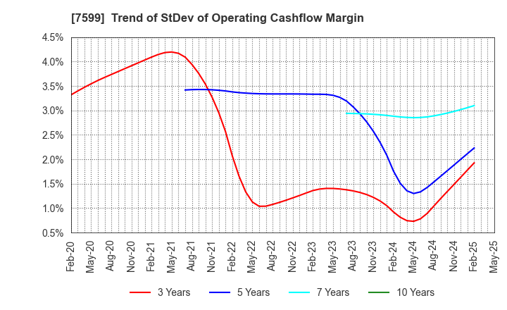 7599 IDOM Inc.: Trend of StDev of Operating Cashflow Margin