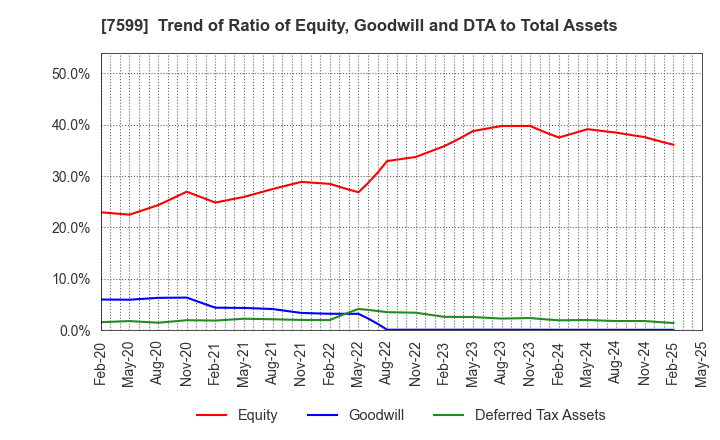 7599 IDOM Inc.: Trend of Ratio of Equity, Goodwill and DTA to Total Assets