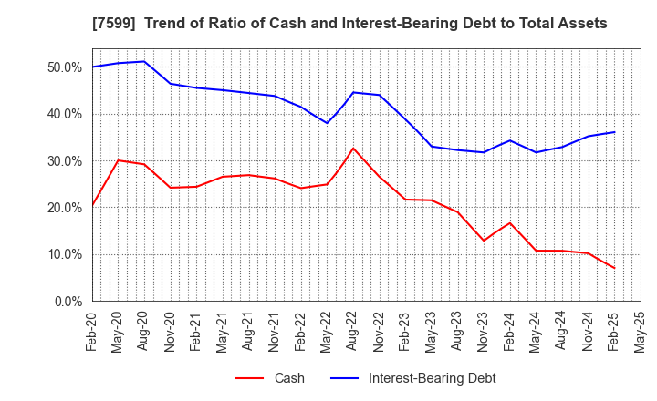 7599 IDOM Inc.: Trend of Ratio of Cash and Interest-Bearing Debt to Total Assets
