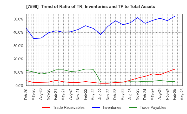 7599 IDOM Inc.: Trend of Ratio of TR, Inventories and TP to Total Assets