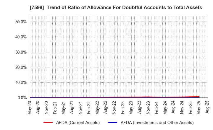 7599 IDOM Inc.: Trend of Ratio of Allowance For Doubtful Accounts to Total Assets