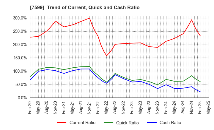 7599 IDOM Inc.: Trend of Current, Quick and Cash Ratio