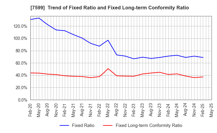 7599 IDOM Inc.: Trend of Fixed Ratio and Fixed Long-term Conformity Ratio