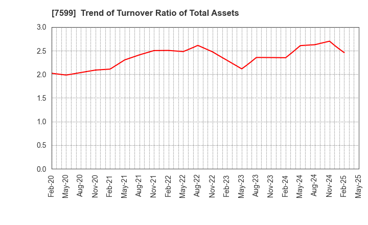 7599 IDOM Inc.: Trend of Turnover Ratio of Total Assets