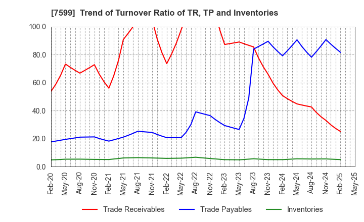 7599 IDOM Inc.: Trend of Turnover Ratio of TR, TP and Inventories