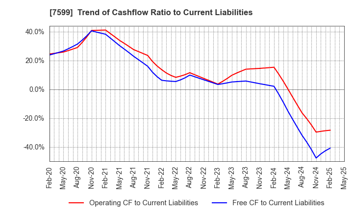 7599 IDOM Inc.: Trend of Cashflow Ratio to Current Liabilities