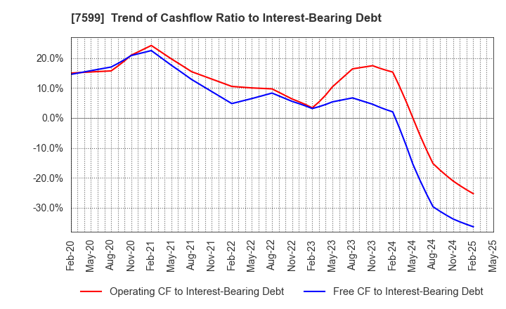 7599 IDOM Inc.: Trend of Cashflow Ratio to Interest-Bearing Debt