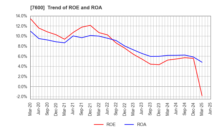 7600 Japan Medical Dynamic Marketing,INC.: Trend of ROE and ROA