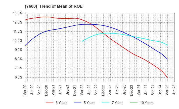 7600 Japan Medical Dynamic Marketing,INC.: Trend of Mean of ROE