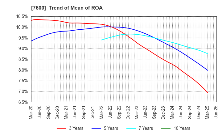 7600 Japan Medical Dynamic Marketing,INC.: Trend of Mean of ROA