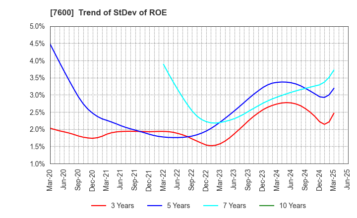 7600 Japan Medical Dynamic Marketing,INC.: Trend of StDev of ROE