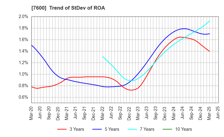 7600 Japan Medical Dynamic Marketing,INC.: Trend of StDev of ROA