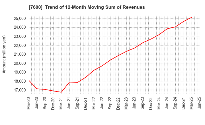 7600 Japan Medical Dynamic Marketing,INC.: Trend of 12-Month Moving Sum of Revenues