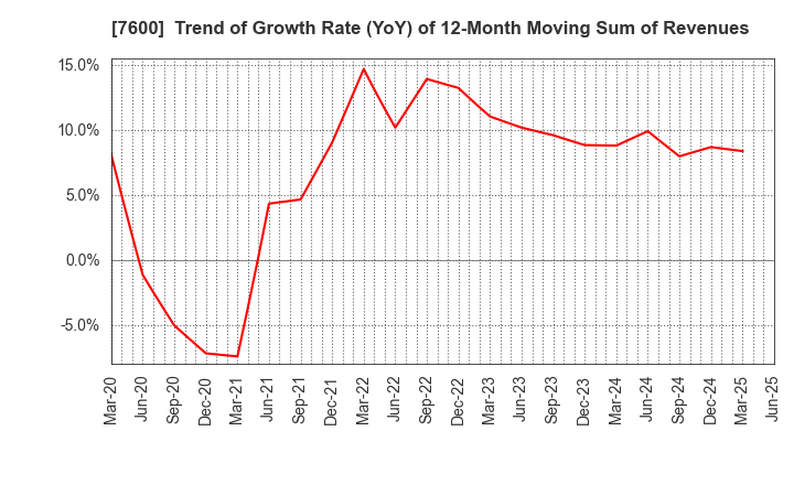 7600 Japan Medical Dynamic Marketing,INC.: Trend of Growth Rate (YoY) of 12-Month Moving Sum of Revenues