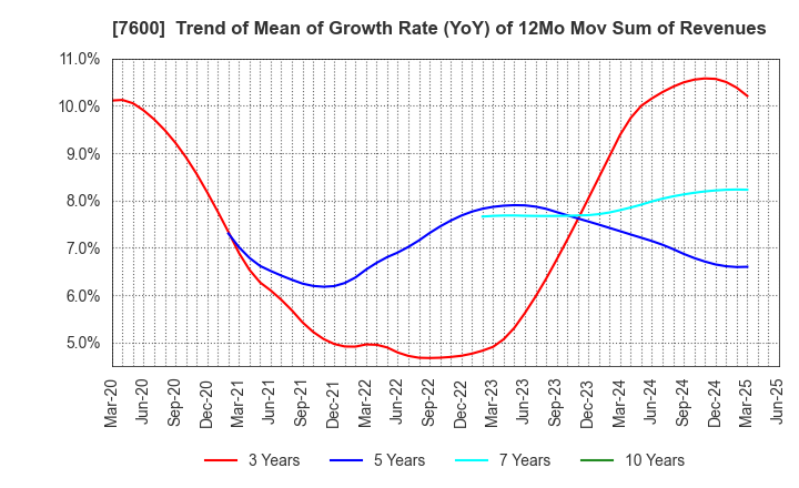 7600 Japan Medical Dynamic Marketing,INC.: Trend of Mean of Growth Rate (YoY) of 12Mo Mov Sum of Revenues