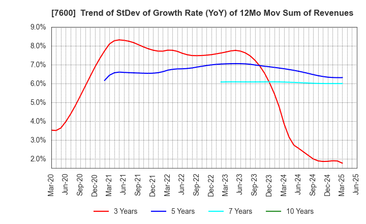 7600 Japan Medical Dynamic Marketing,INC.: Trend of StDev of Growth Rate (YoY) of 12Mo Mov Sum of Revenues