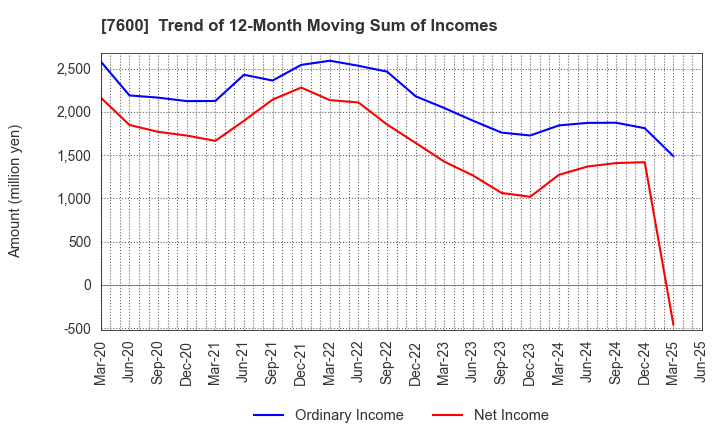 7600 Japan Medical Dynamic Marketing,INC.: Trend of 12-Month Moving Sum of Incomes