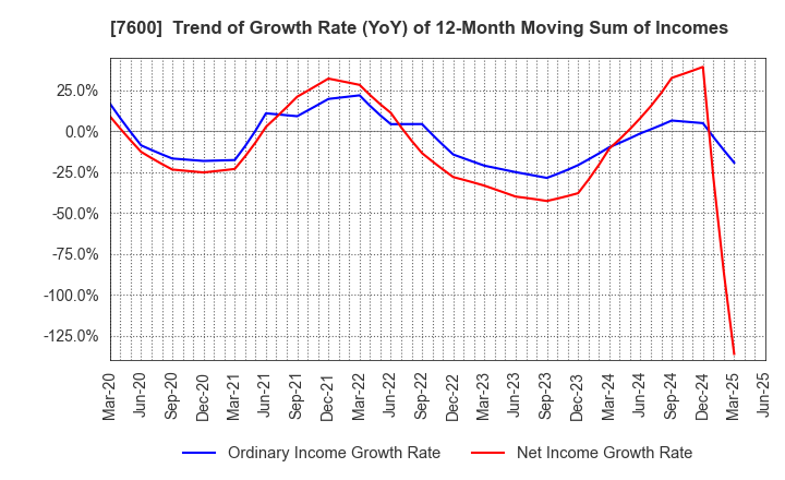 7600 Japan Medical Dynamic Marketing,INC.: Trend of Growth Rate (YoY) of 12-Month Moving Sum of Incomes