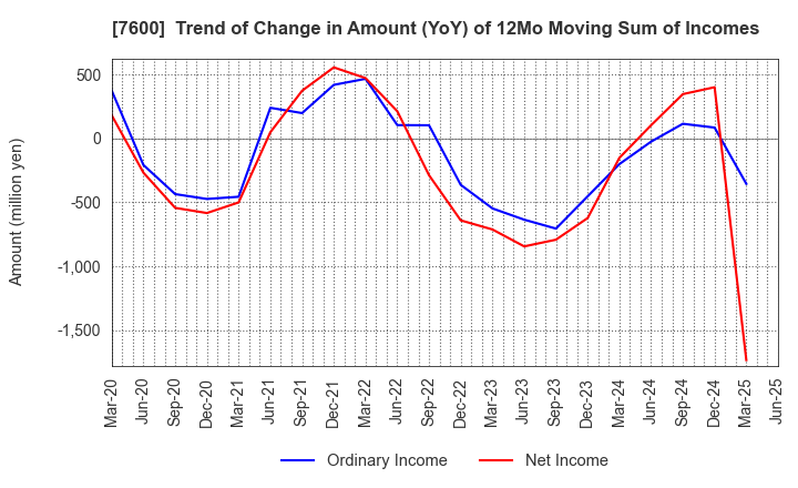 7600 Japan Medical Dynamic Marketing,INC.: Trend of Change in Amount (YoY) of 12Mo Moving Sum of Incomes