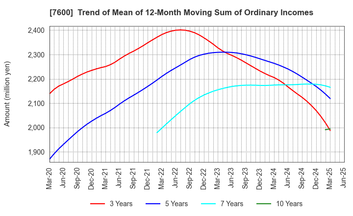 7600 Japan Medical Dynamic Marketing,INC.: Trend of Mean of 12-Month Moving Sum of Ordinary Incomes