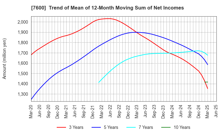 7600 Japan Medical Dynamic Marketing,INC.: Trend of Mean of 12-Month Moving Sum of Net Incomes