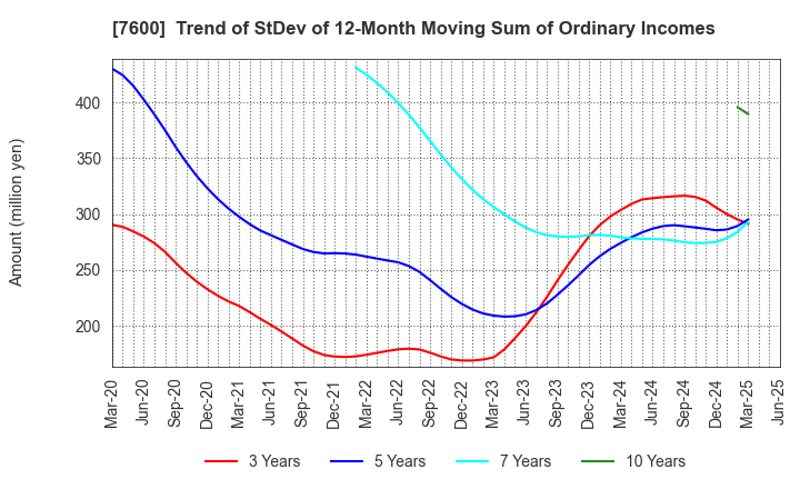 7600 Japan Medical Dynamic Marketing,INC.: Trend of StDev of 12-Month Moving Sum of Ordinary Incomes