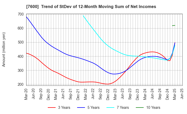 7600 Japan Medical Dynamic Marketing,INC.: Trend of StDev of 12-Month Moving Sum of Net Incomes