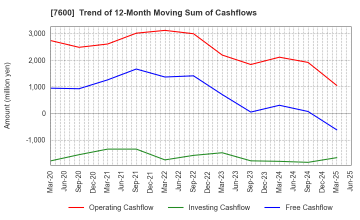 7600 Japan Medical Dynamic Marketing,INC.: Trend of 12-Month Moving Sum of Cashflows