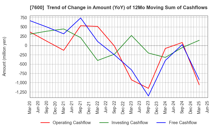 7600 Japan Medical Dynamic Marketing,INC.: Trend of Change in Amount (YoY) of 12Mo Moving Sum of Cashflows