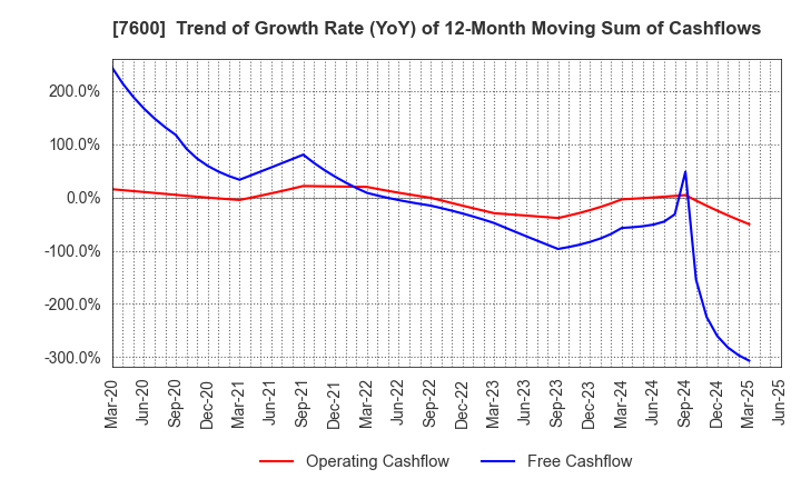 7600 Japan Medical Dynamic Marketing,INC.: Trend of Growth Rate (YoY) of 12-Month Moving Sum of Cashflows