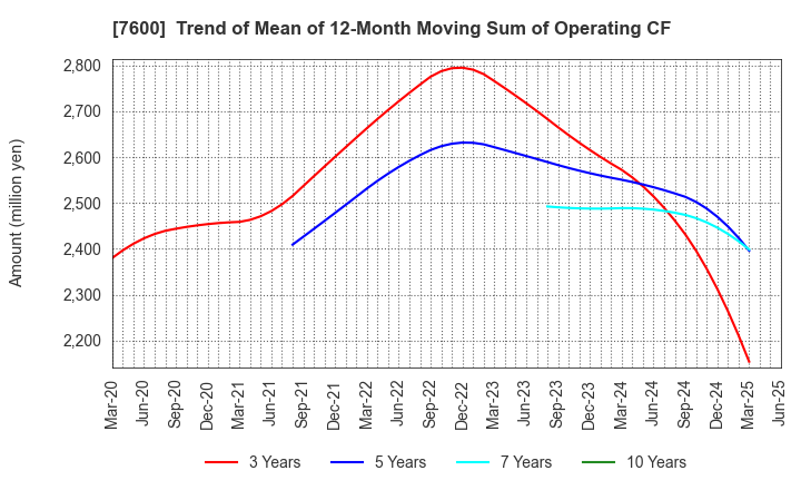 7600 Japan Medical Dynamic Marketing,INC.: Trend of Mean of 12-Month Moving Sum of Operating CF
