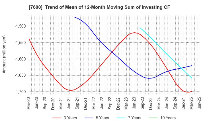 7600 Japan Medical Dynamic Marketing,INC.: Trend of Mean of 12-Month Moving Sum of Investing CF