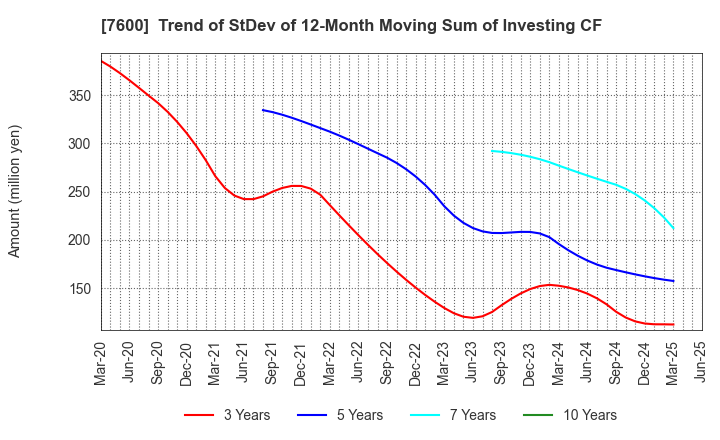 7600 Japan Medical Dynamic Marketing,INC.: Trend of StDev of 12-Month Moving Sum of Investing CF