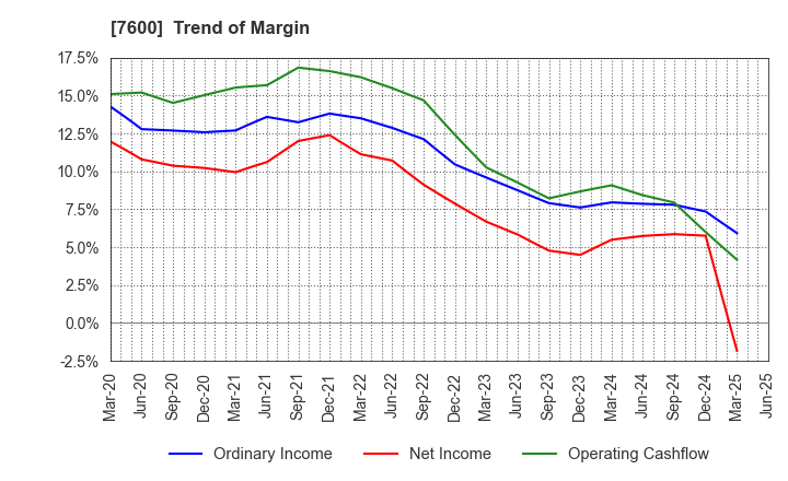 7600 Japan Medical Dynamic Marketing,INC.: Trend of Margin