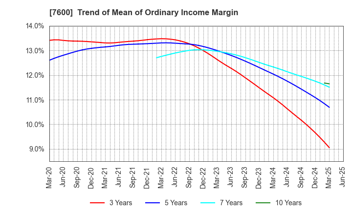7600 Japan Medical Dynamic Marketing,INC.: Trend of Mean of Ordinary Income Margin